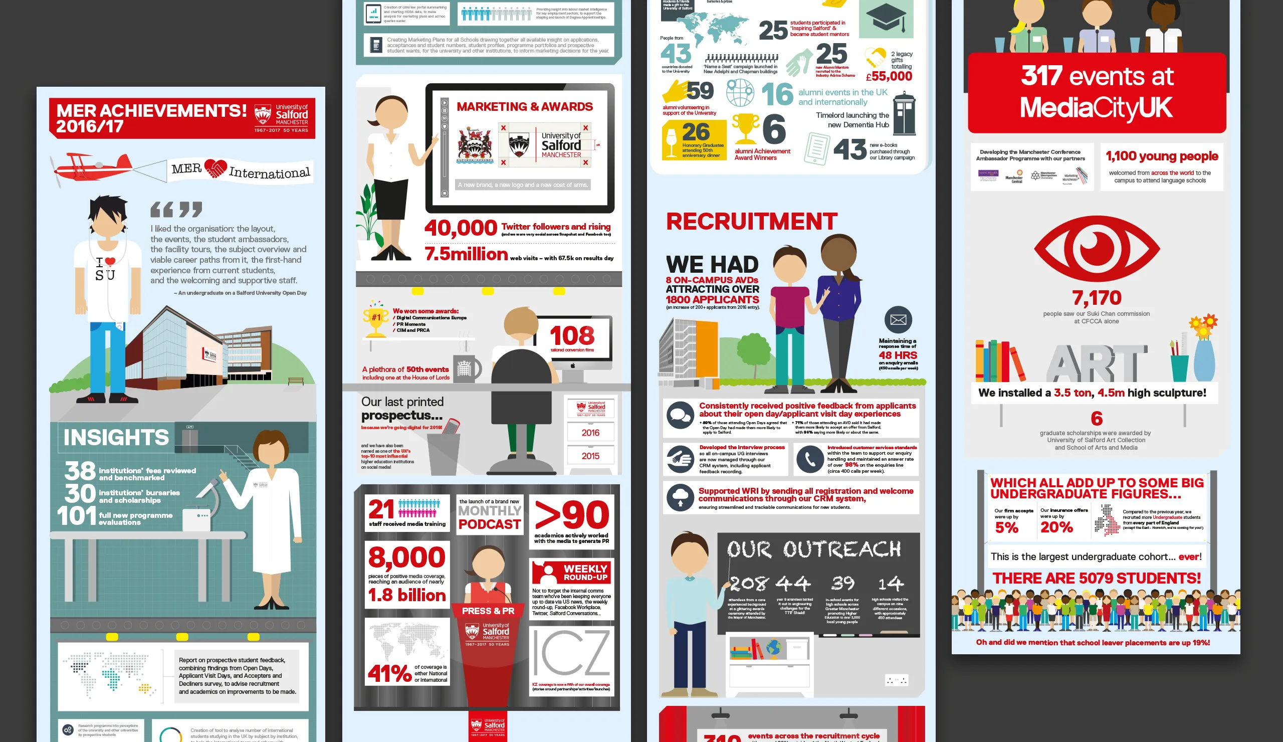 University of Salford infographic